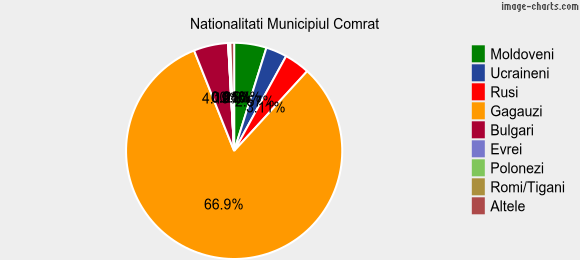 Nationalitati Municipiul Comrat